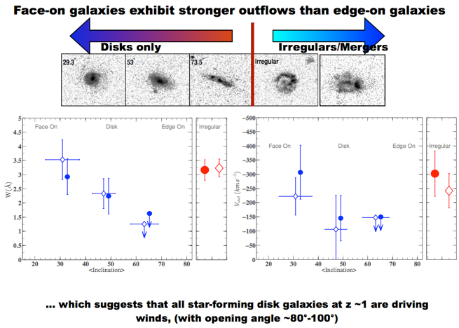 Star-forming disk galaxies drive bi-conical outflows